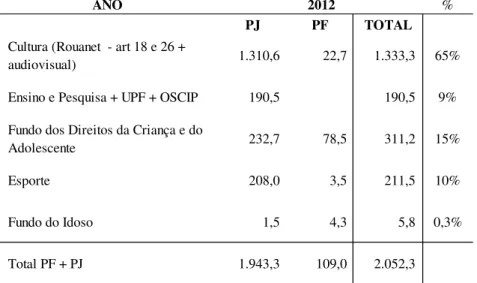 Tabela 06 – Valores da renúncia fiscal federal com incentivos para OSCs e produtores  culturais 