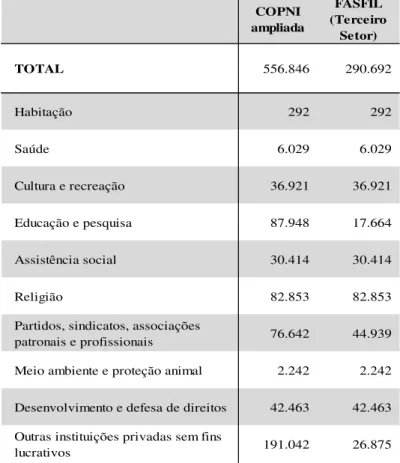 Tabela 01 - Quantidade de Organizações sem fins lucrativos e as OSCs – TS no Brasil  
