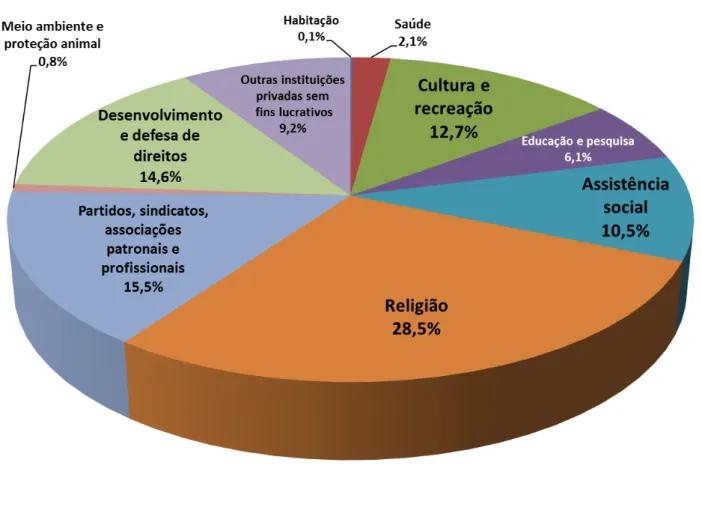 Figura 01 - Percentual de OSCs no Brasil por tipo de atividade  