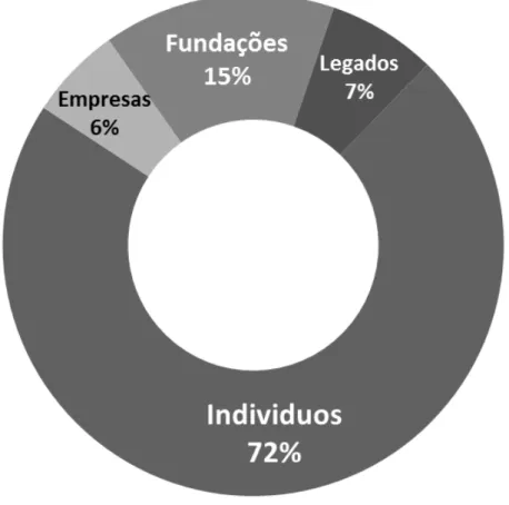 Figura 03 - Doações por fonte de recursos nos EUA em 2012 