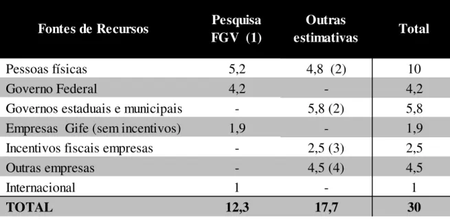 Tabela 02 - Recursos por fonte no Brasil em 2012 (doações, convênios, etc.) 