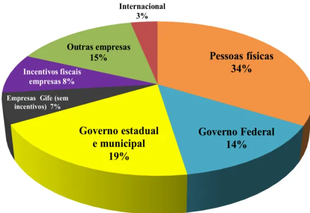 Figura 04  - Distribuição percentual dos recursos para o TS no Brasil por fonte 