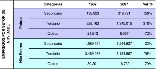 Tabela 9  –  Empregos por setor de atividade - período de 1987 a 2007 