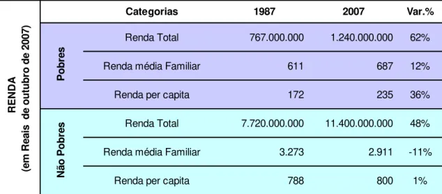 Tabela  10  –   Renda  total,  média  familiar  e  per  capita  –   variação  percentual  no  período de 1987 a 2007 