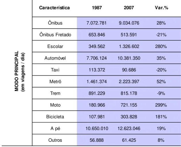 Tabela 18 – Viagens produzidas por modo principal - período de 1987 a 2007 