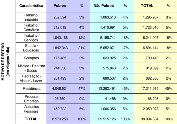 Tabela 24  –  Viagens produzidas por motivo de destino da população da RMSP por  faixa de renda - 2007 