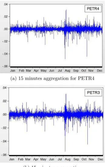 Figure 2 – Returns for Petrobras: 15 minutes aggregation intervals. y axis represents returns in decimals