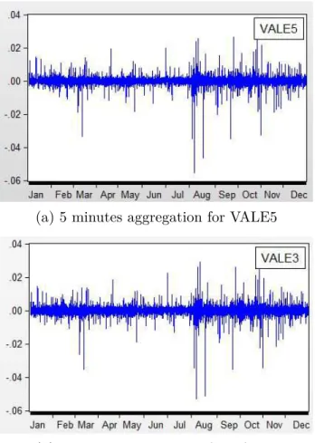 Figure 4 – Returns for Vale: 5 minutes aggregation intervals. y axis represents returns in decimals