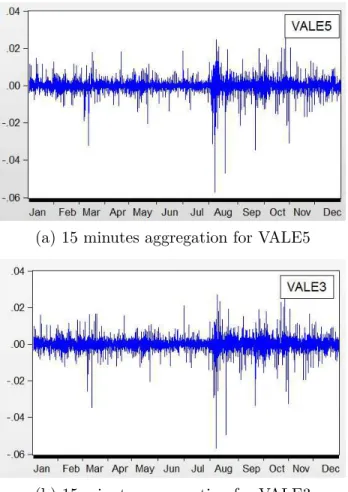 Figure 5 – Returns for Vale: 15 minutes aggregation intervals. y axis represents returns in decimals