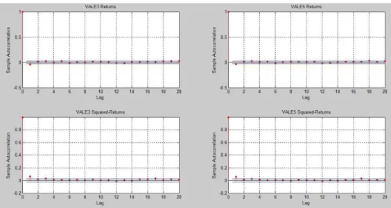 Figure 6 – Autocorrelations for Vale