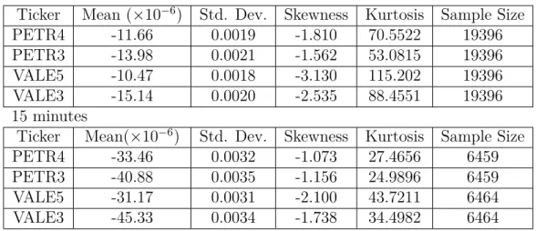 Table 2.2.1 – Descriptive statistics of returns for aggregation intervals 5 minutes
