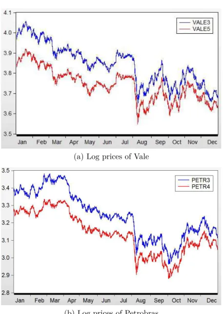 Figure 7 – Log prices in 5 minutes aggregation