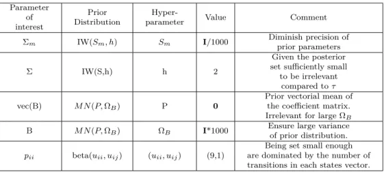 Table 4.0.1 – Prior Hyperparameters Parameter of interest Prior Distribution 