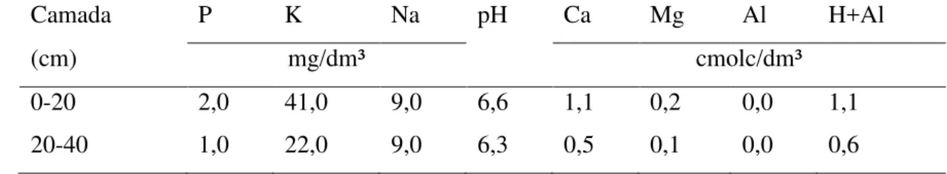 Tabela 1. Características químicas das amostras de solo da área experimental nas camadas 132  de 0-20 cm e 20-40 cm