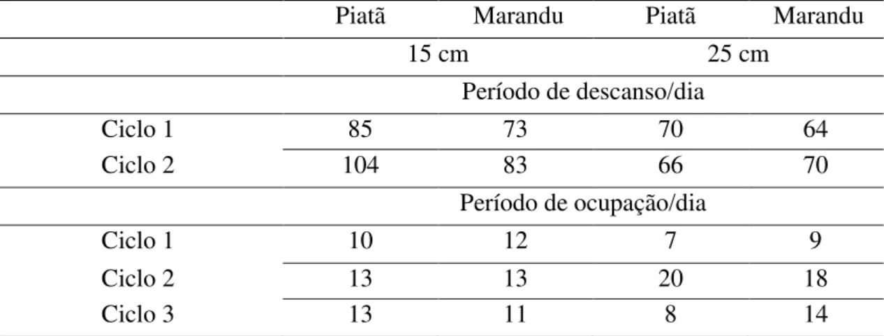Tabela 3: Massa de forragem total (MF) e massa de lâmina foliar (F), massa de colmos (C), 246 