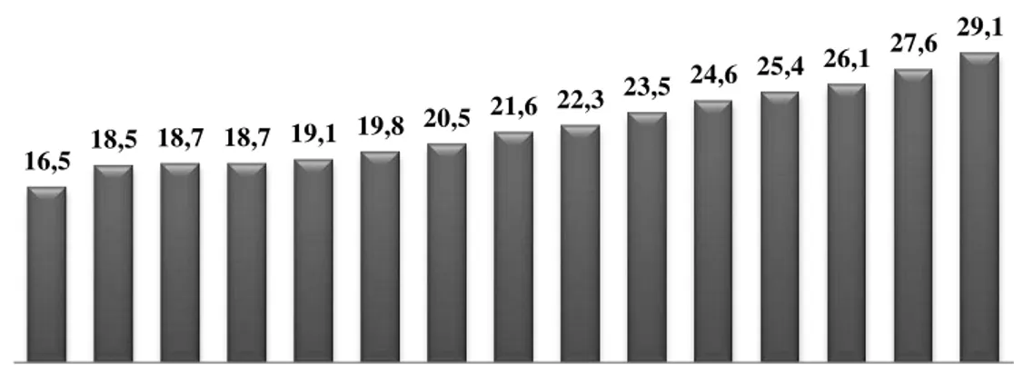 Figura 1. Evolução da produção de leite bovino no Brasil em bilhões de litros, no período de 1995 a  2009