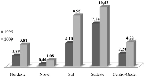 Figura 2. Produção de leite bovino no Brasil em bilhões de litros, nos anos de 1995 e 2009