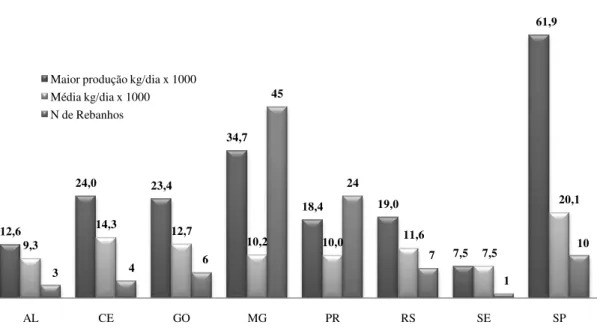 Figura 5. Maior produção, média e número de rebanhos, por estado, dos  cem  maiores produtores de 