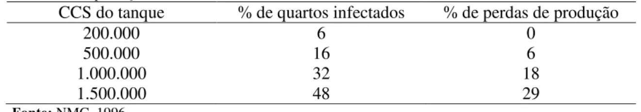 Tabela  4.  Relação  entre  CCS  do  tanque,  porcentagem  de  quartos  infectados  e  porcentagem  de  perdas  de 