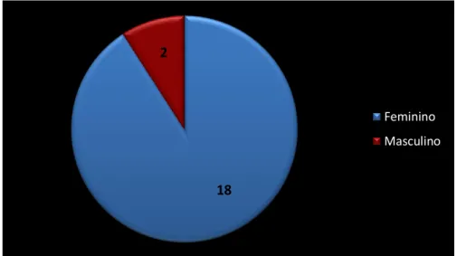 Gráfico 3 – Escalões etários  