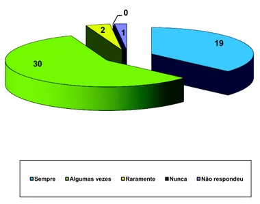 Gráfico 9 - Frequência de preparação dos educandos para a realização dos TPC num universo de 52 indivíduos 