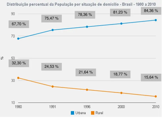 Gráfico 1: Distribuição da população urbana e rural do Brasil – 1980 a 2010. 