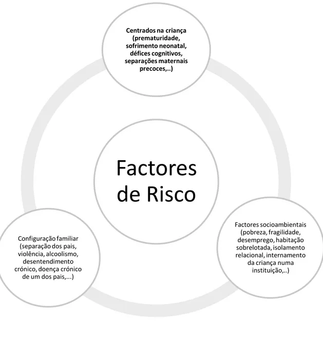 Figura 1 - Factores de Risco 