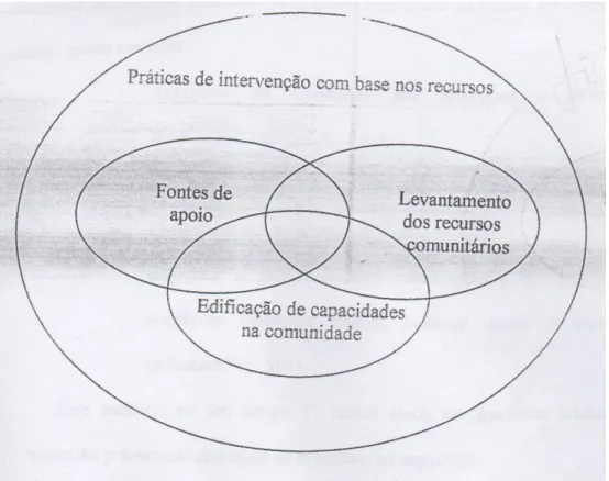Figura 7- As três principais componentes das práticas de intervenção  com base nos recursos (in Dunst, 1995)
