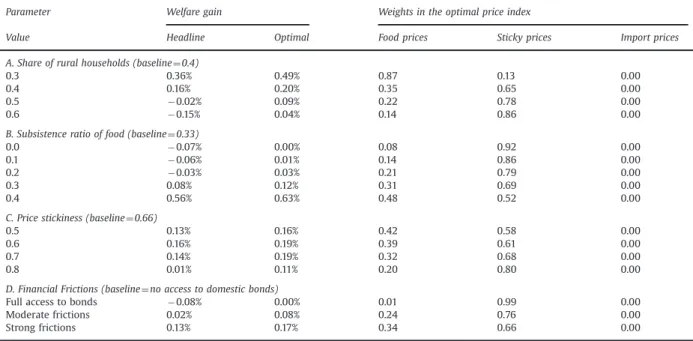Table 5 Sensitivity tests.