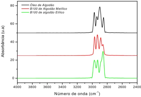 Figura 5.3 - Espectro de FT-IR (Absorbância) sobreposto do óleo de algodão, biodiesel de 