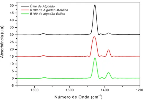 Figura 5.4 - Espectro de FT-IR (Absorbância) sobreposto do óleo de algodão, biodiesel de 