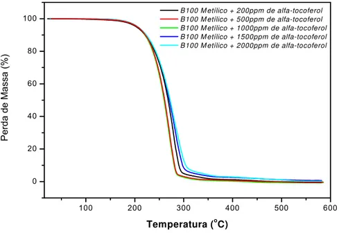 Figura 5.12 Curvas TG sobreposta do biodiesel de algodão rota metílica aditivada com α - 