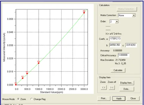 Figura 4.9 - Curva de calibração utilizada para a determinação enxofre do EDX–800 