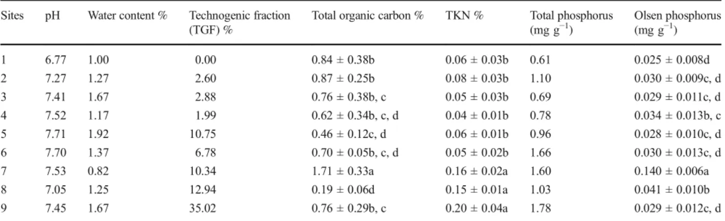 Table 1 Physicochemical characteristics of the soils recovered from the different sites Sites pH Water content % Technogenic fraction
