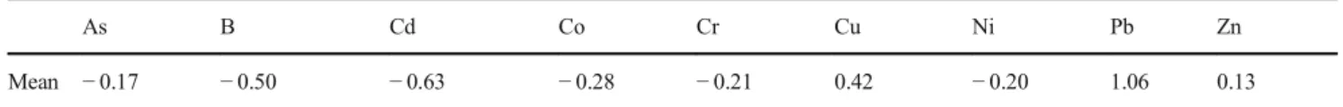 Table 4 Total concentration and water-soluble fraction of major elements in the soils recovered from the different sites Total concentrations (g kg −1 ) Water-soluble fraction (mg kg −1 )