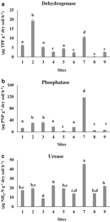 Fig. 3 Enzymatic activities recorded in the nine soils. Dehydrogenase activity (a). Phosphatase activity (b)
