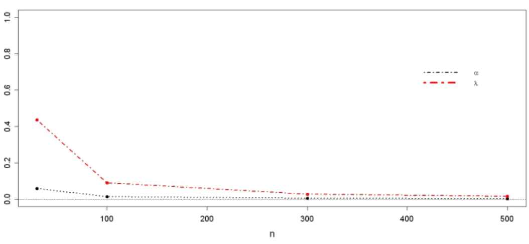 Figura 4.2: Erro quadrático médio para β 1 , b 0 e b 1