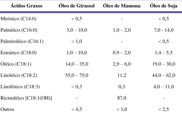 Tabela 5 - Características físico-químicas do óleo de soja 