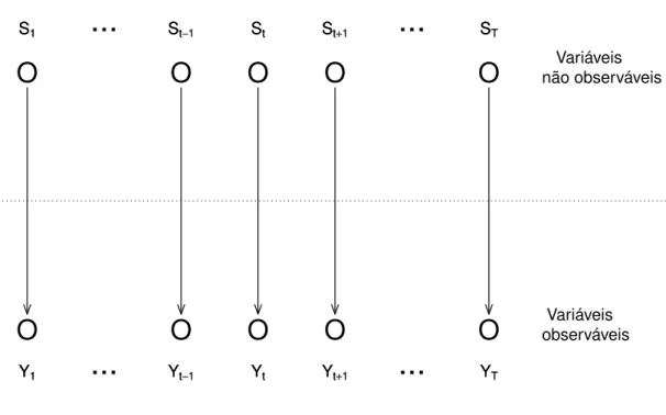 FIGURA 2.1: Grafo representando a relação de dependência entre as variáveis aleatórias no modelo de mistura com S t ’s independentes.