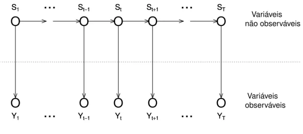 FIGURA 2.2: Modelo de mistura com dependência de grau 1 na variável não observável