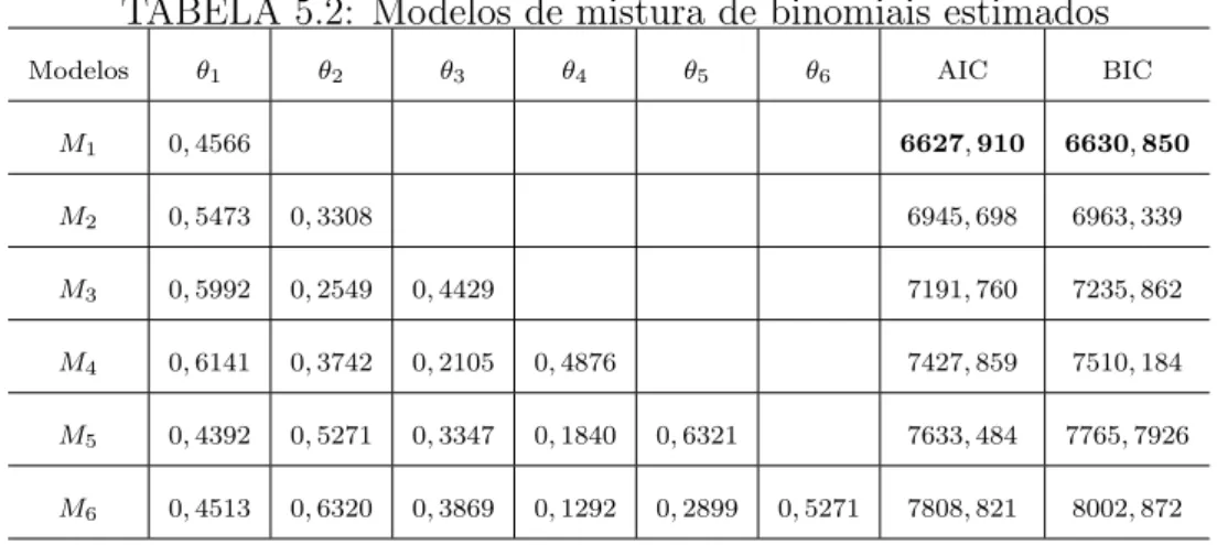 TABELA 5.2: Modelos de mistura de binomiais estimados