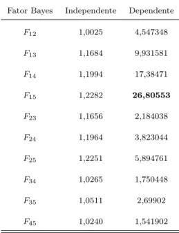 TABELA 5.4: Fatores de Bayes para a comparação de modelo.