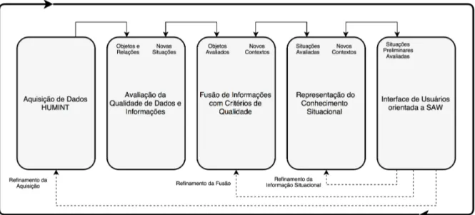 Figura 4.1: Representac¸˜ao do Modelo Quantify e o relacionamento entre seus processos internos