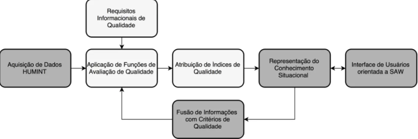 Figura 4.5: Processo de Avaliac¸˜ao da Qualidade de Dados e Informac¸˜oes (cinza claro) e o relacio- relacio-namento com os demais processos do modelo Quantify (cinza escuro)