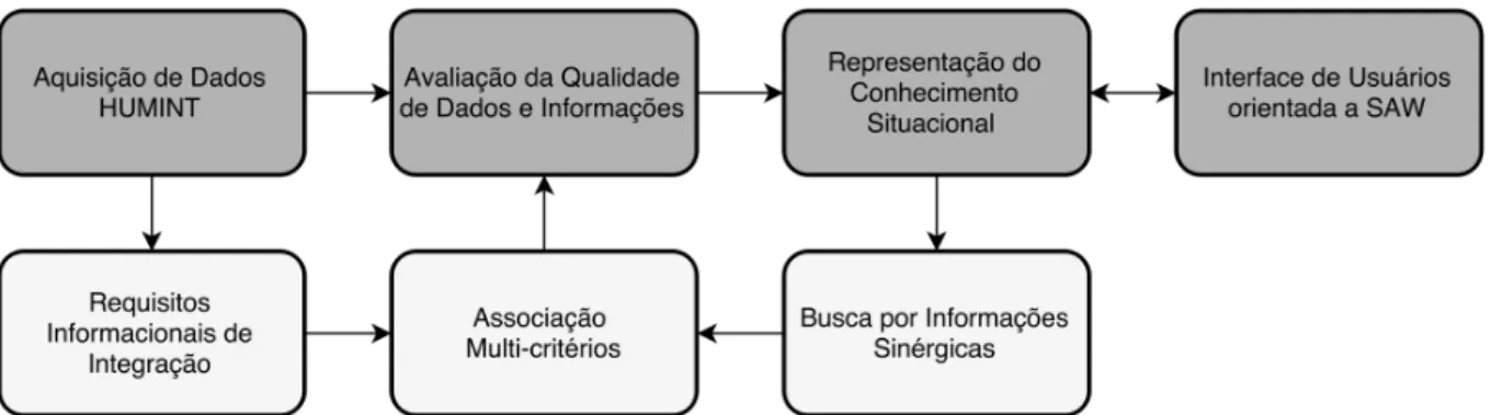 Figura 4.7: Processo de Fus˜ao de Informac¸˜oes com Crit´erios de Qualidade (cinza claro) e etapas adjacentes (cinza escuro)