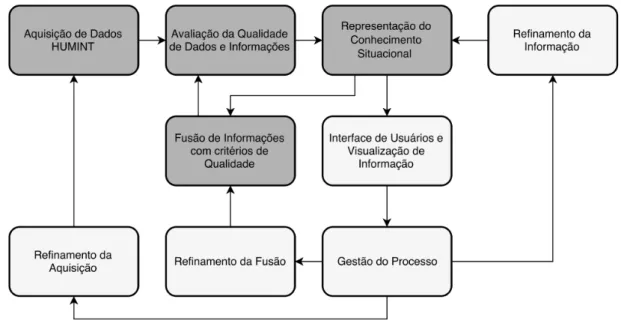 Figura 4.15: Processo interno de “Interface de Usu´arios orientada a SAW” (cinza claro) e seu relacionamento com as demais etapas do modelo Quantify (cinza escuro)