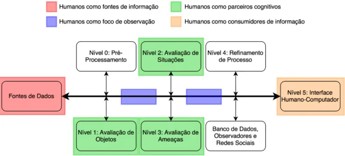 Figura 2.3: Processo de Fus˜ao de Dados com as perspectivas de atuac¸˜ao do humano