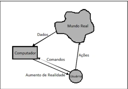 Figura 13 – Ciclo de uma interface de realidade aumentada (Adaptado de KLINKER et. 