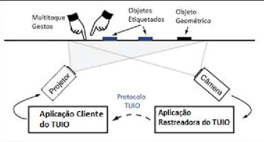 Figura 24 - Arquitetura de uma interface tangível utilizando o protocolo TUIO  (Adaptado de TUIO, 2011) 
