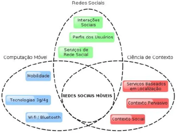 Figura 2.1. Definição de Redes Sociais Móveis. 